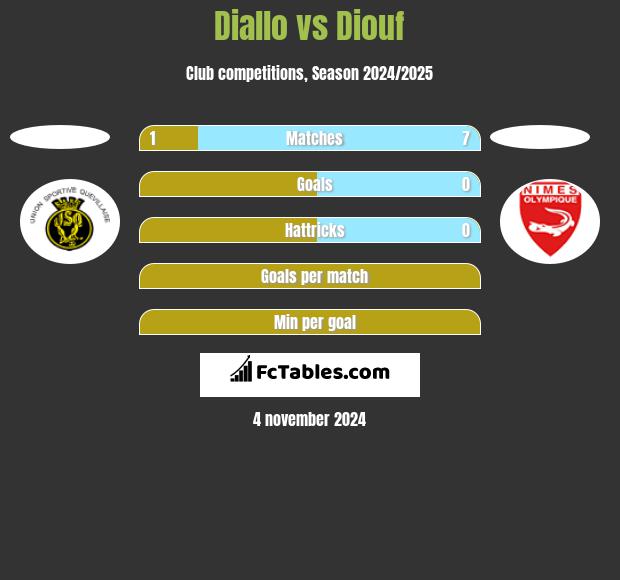 Diallo vs Diouf h2h player stats