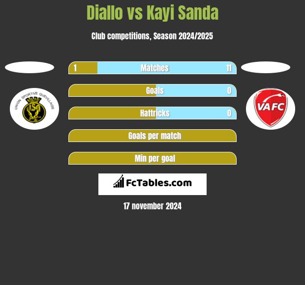 Diallo vs Kayi Sanda h2h player stats