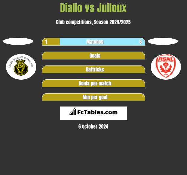 Diallo vs Julloux h2h player stats