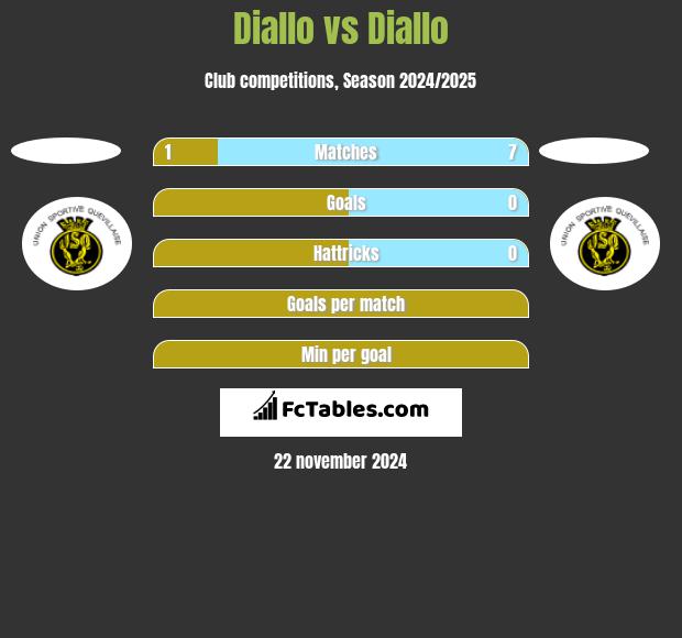 Diallo vs Diallo h2h player stats