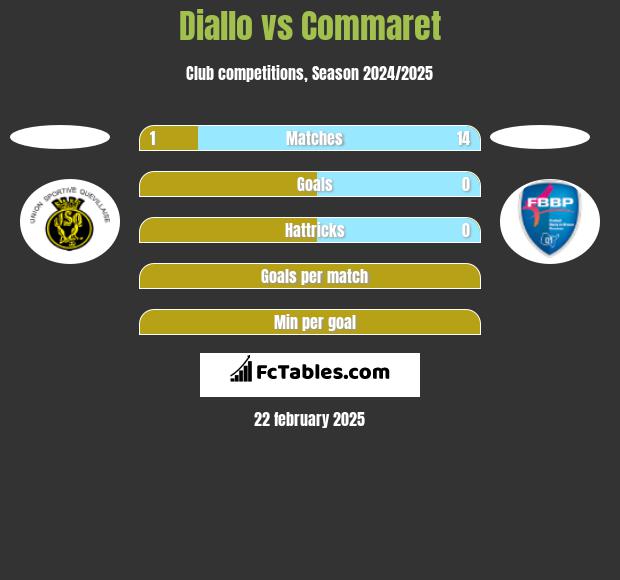 Diallo vs Commaret h2h player stats