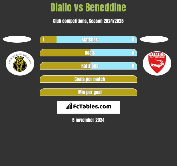 Diallo vs Beneddine h2h player stats