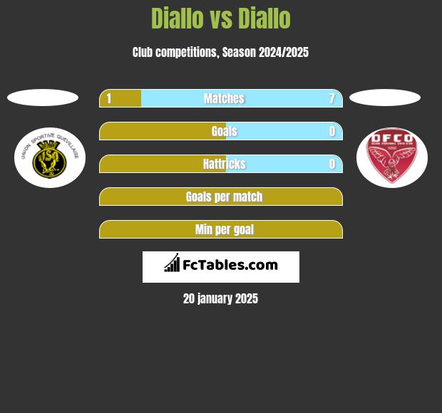 Diallo vs Diallo h2h player stats