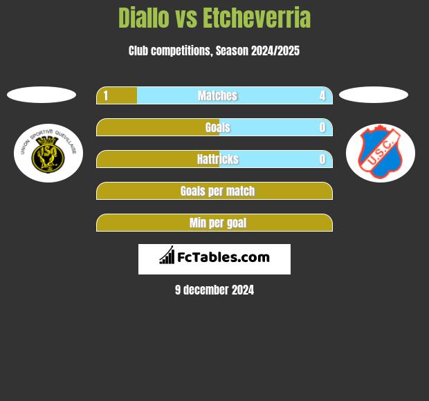 Diallo vs Etcheverria h2h player stats