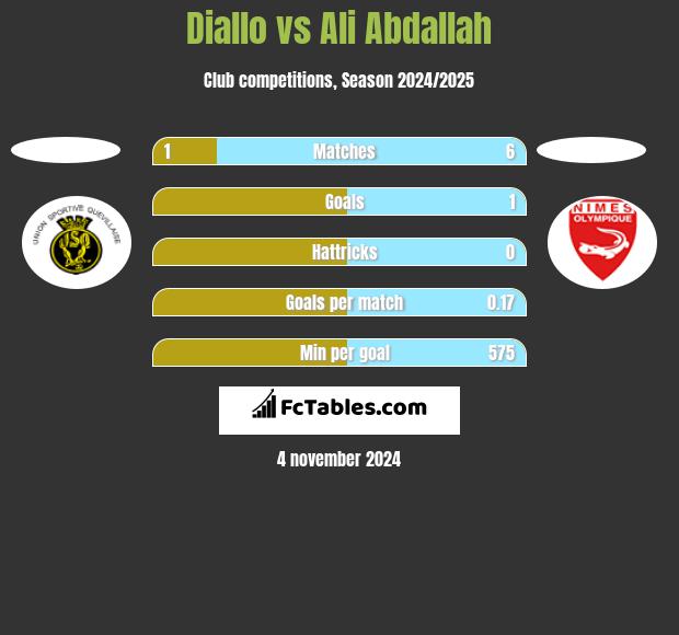 Diallo vs Ali Abdallah h2h player stats