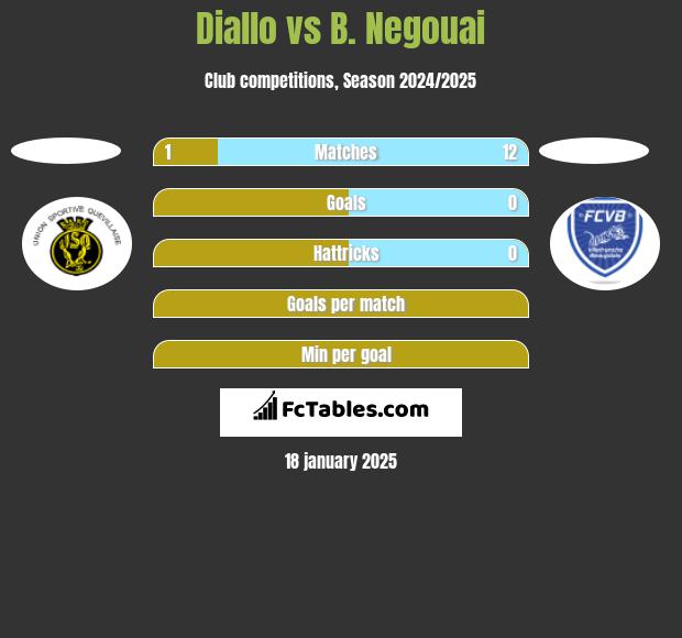 Diallo vs B. Negouai h2h player stats