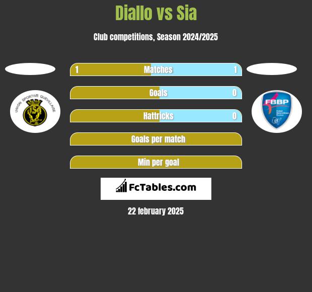 Diallo vs Sia h2h player stats