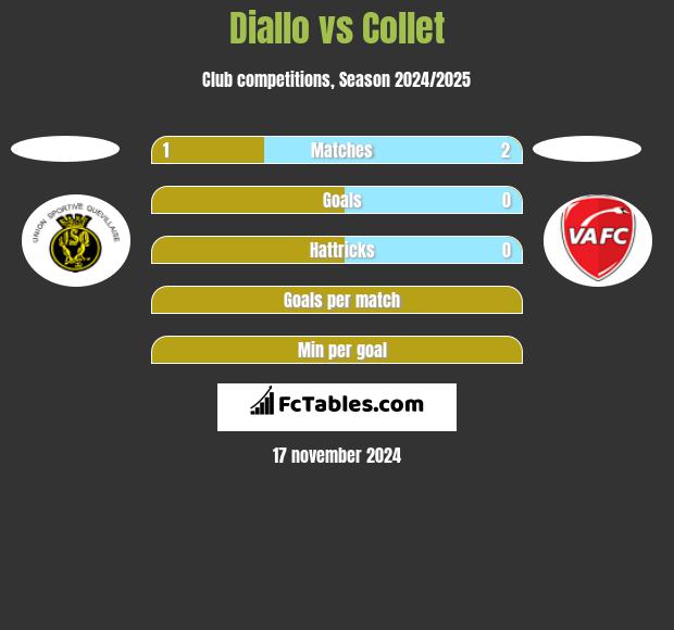 Diallo vs Collet h2h player stats