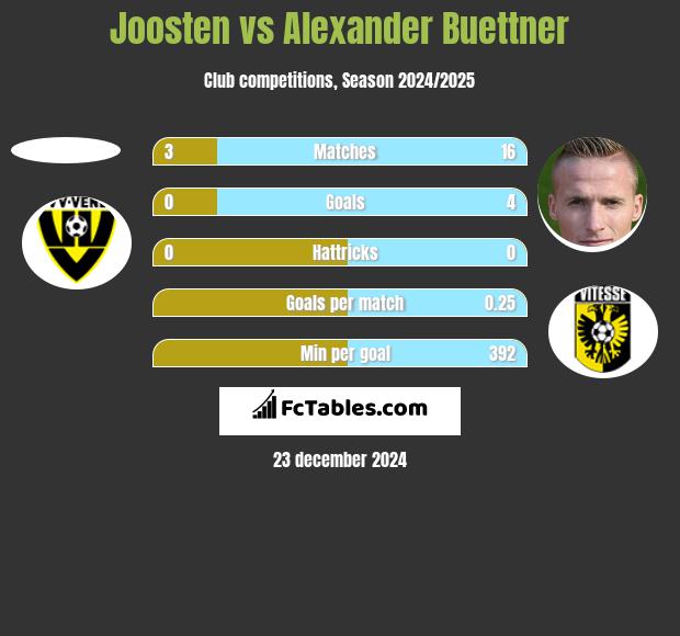 Joosten vs Alexander Buettner h2h player stats