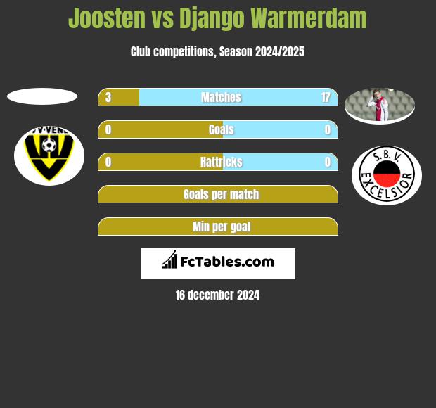 Joosten vs Django Warmerdam h2h player stats