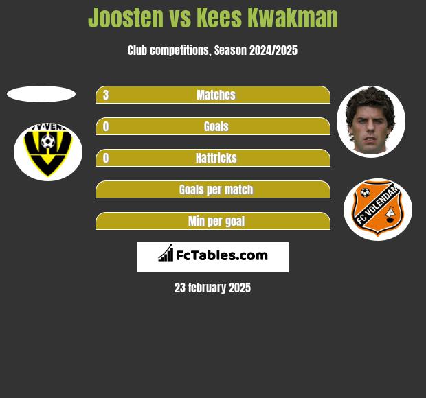 Joosten vs Kees Kwakman h2h player stats