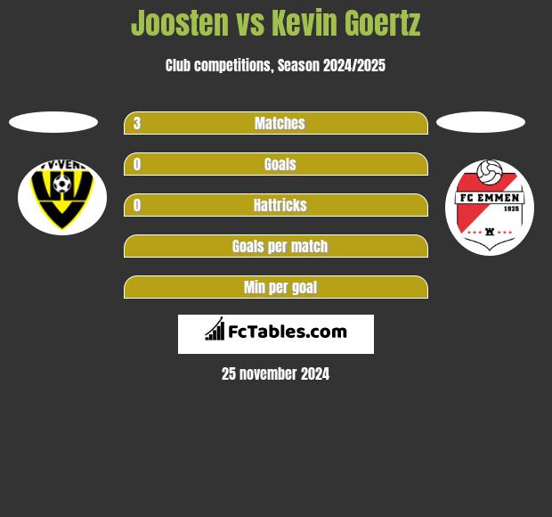 Joosten vs Kevin Goertz h2h player stats