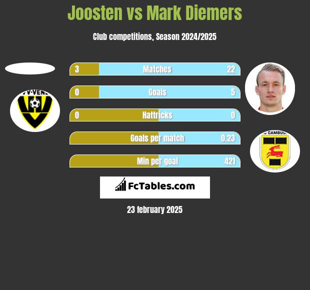 Joosten vs Mark Diemers h2h player stats