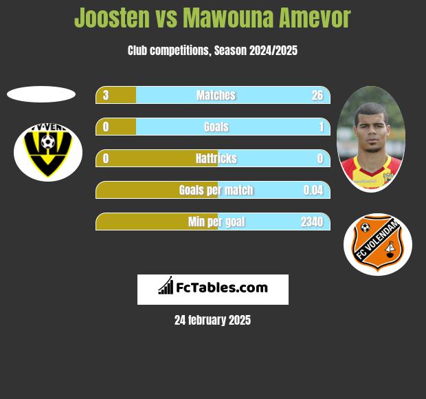 Joosten vs Mawouna Amevor h2h player stats