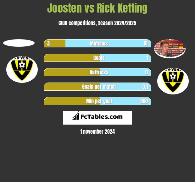 Joosten vs Rick Ketting h2h player stats