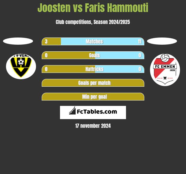 Joosten vs Faris Hammouti h2h player stats