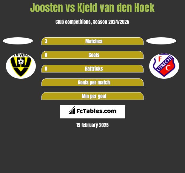 Joosten vs Kjeld van den Hoek h2h player stats