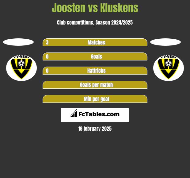 Joosten vs Kluskens h2h player stats