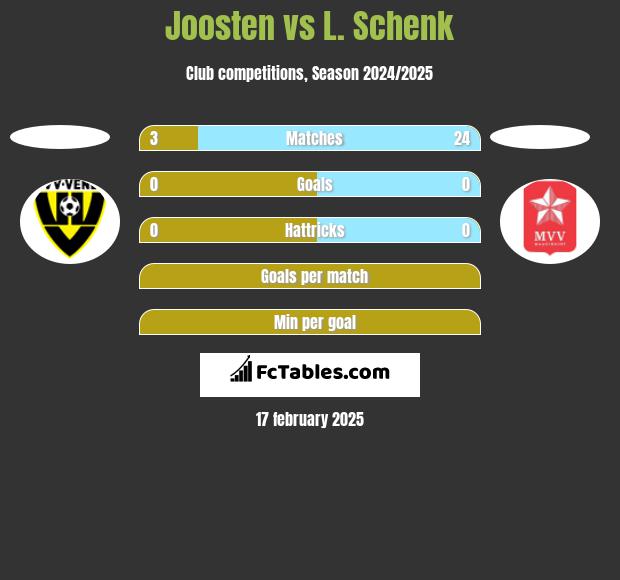 Joosten vs L. Schenk h2h player stats