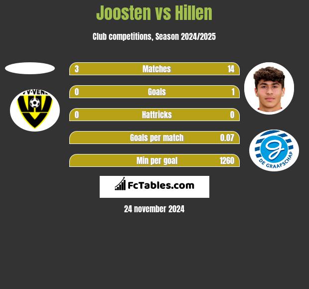 Joosten vs Hillen h2h player stats