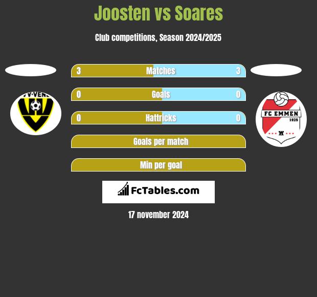 Joosten vs Soares h2h player stats