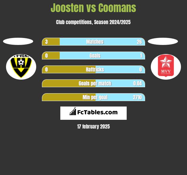 Joosten vs Coomans h2h player stats