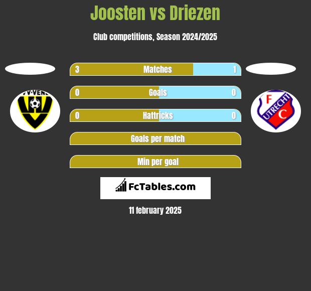 Joosten vs Driezen h2h player stats