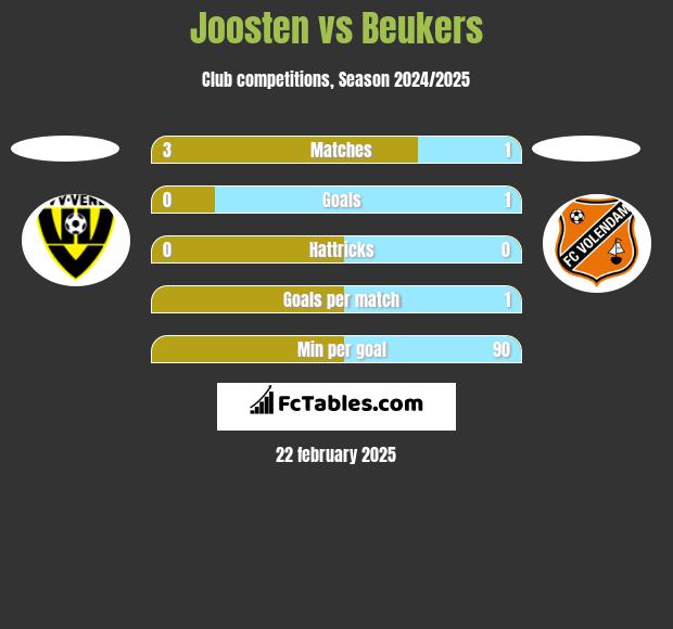 Joosten vs Beukers h2h player stats