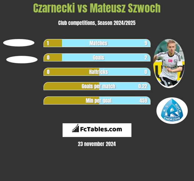 Czarnecki vs Mateusz Szwoch h2h player stats