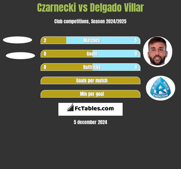 Czarnecki vs Delgado Villar h2h player stats