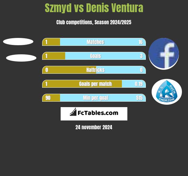 Szmyd vs Denis Ventura h2h player stats