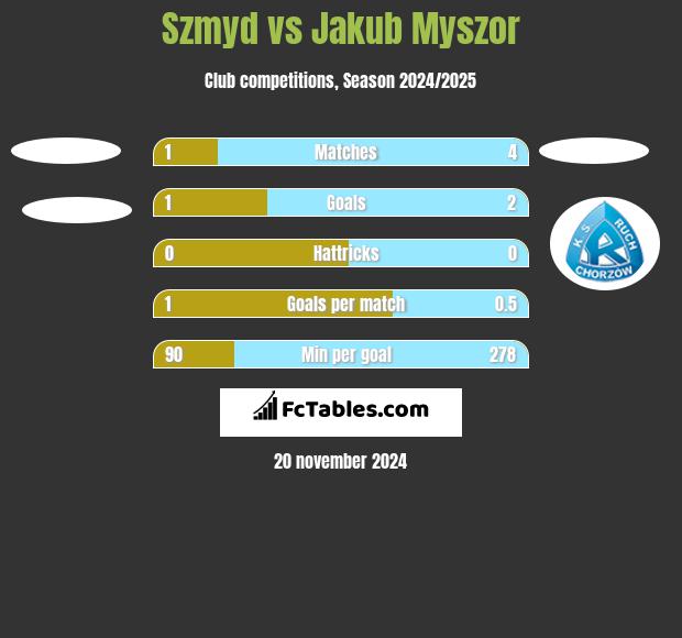 Szmyd vs Jakub Myszor h2h player stats