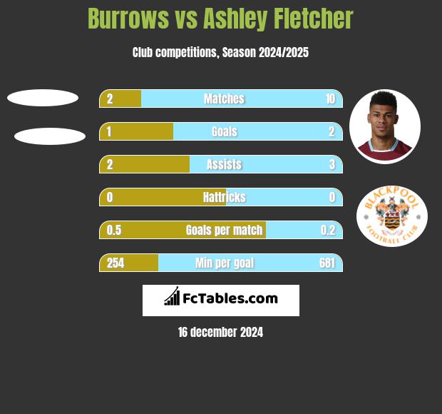 Burrows vs Ashley Fletcher h2h player stats