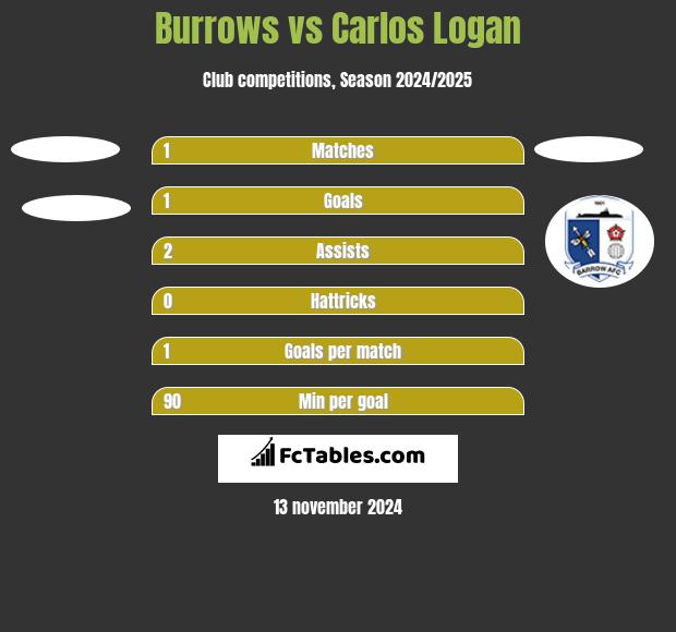 Burrows vs Carlos Logan h2h player stats