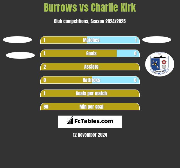 Burrows vs Charlie Kirk h2h player stats