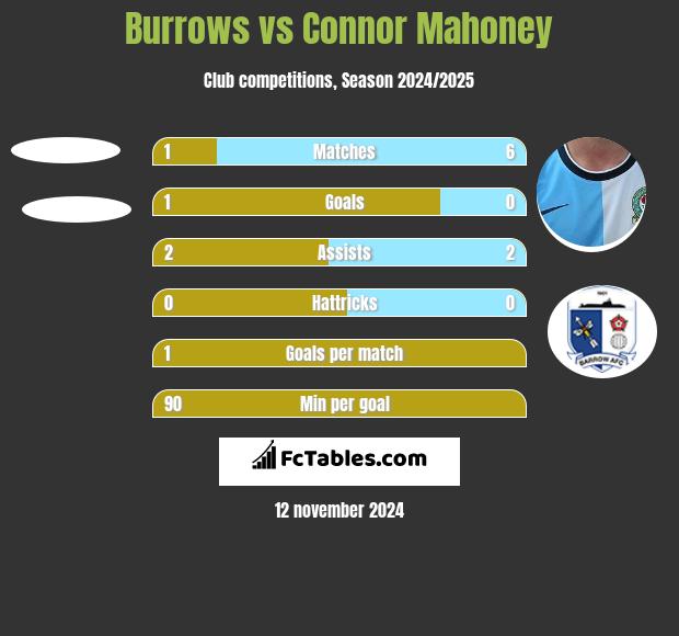 Burrows vs Connor Mahoney h2h player stats