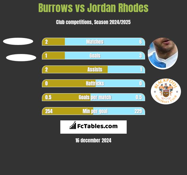 Burrows vs Jordan Rhodes h2h player stats