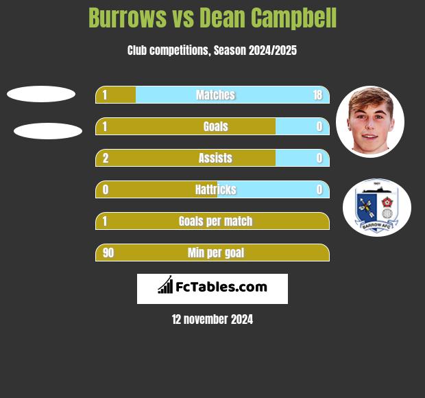 Burrows vs Dean Campbell h2h player stats