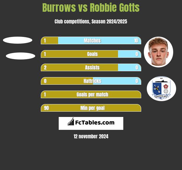 Burrows vs Robbie Gotts h2h player stats