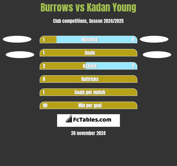 Burrows vs Kadan Young h2h player stats