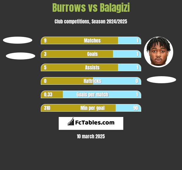 Burrows vs Balagizi h2h player stats