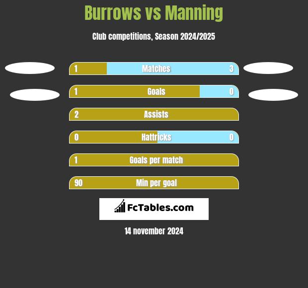 Burrows vs Manning h2h player stats