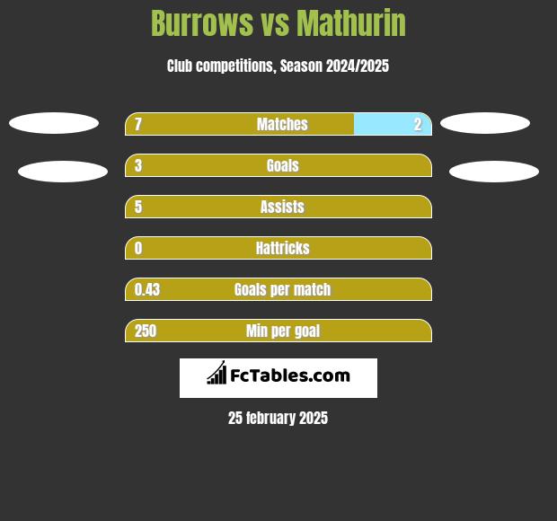 Burrows vs Mathurin h2h player stats