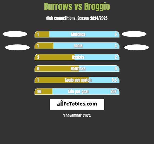 Burrows vs Broggio h2h player stats