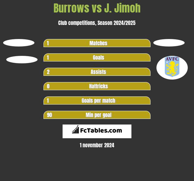 Burrows vs J. Jimoh h2h player stats