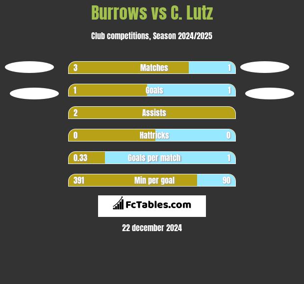 Burrows vs C. Lutz h2h player stats