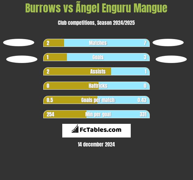 Burrows vs Ãngel Enguru Mangue h2h player stats