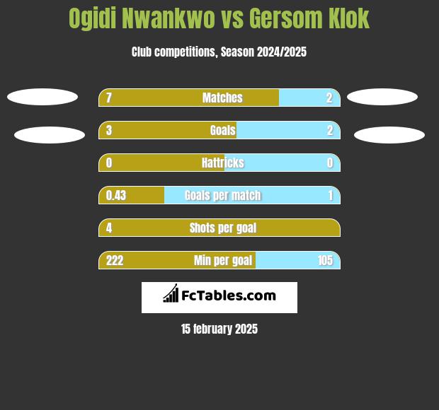 Ogidi Nwankwo vs Gersom Klok h2h player stats