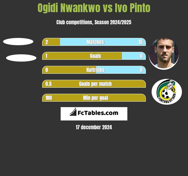 Ogidi Nwankwo vs Ivo Pinto h2h player stats