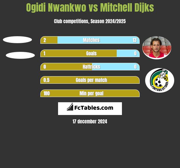 Ogidi Nwankwo vs Mitchell Dijks h2h player stats